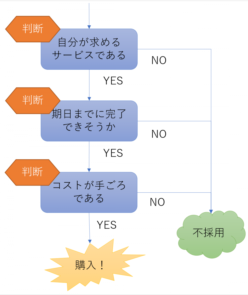 保存版 ココナラ集客術 イラストやsnsアイコンを購入してもらいやすくする方法 独学で神絵師になろう